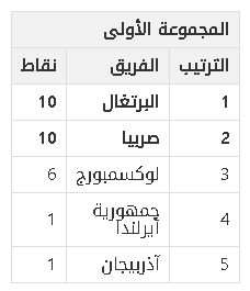 ترتيب مجموعات تصفيات كاس العالم من اوروبا