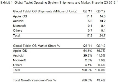 cuota-de-mercado-q3-tablet-mundial