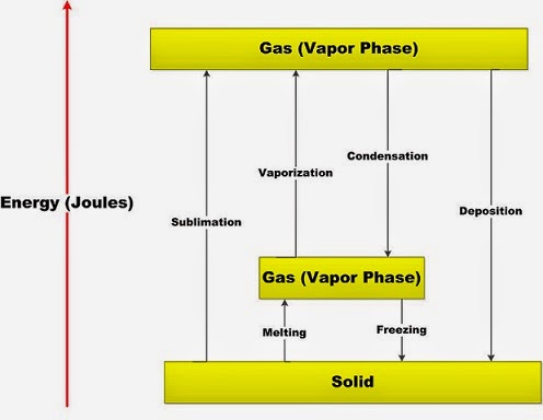 Fig. I.1: Phase changes between the three states of matter and the corresponding energy changes.