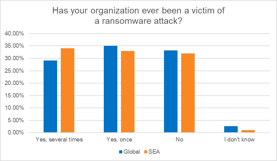 Has your organization ever been a victim of ransomware attack