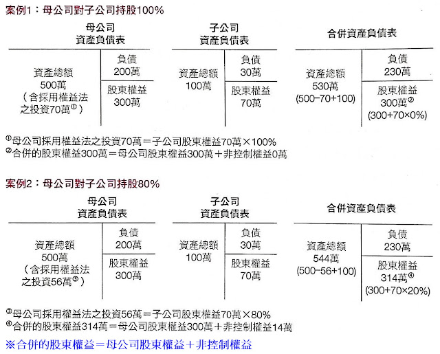母公司對子公司持股在資產負債表上的合併表達