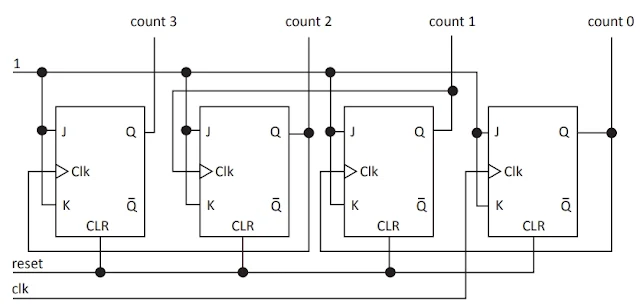 Um exemplo de circuito sequencial é o contador de 4 bits assíncrono, mostrado na figura a seguir, o qual foi implementado utilizando flip-flops JK.