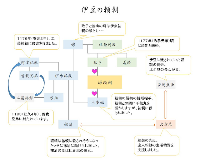 伊豆の流人頼朝 人物関係図 鎌倉殿の13人