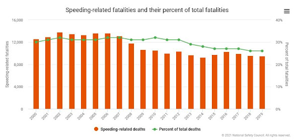 speeding fatalities