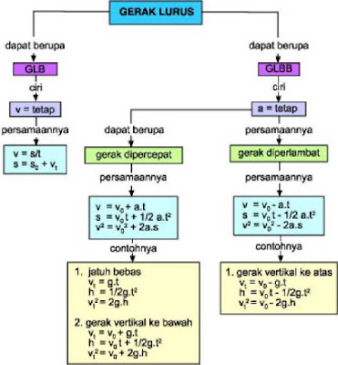 Dalam ilmu Fisika terdapat materi pembelajaran mengenai gerak lurus Rumus Gerak Lurus Beraturan (GLB) dan Gerak Lurus Berubah Beraturan (GLBB)