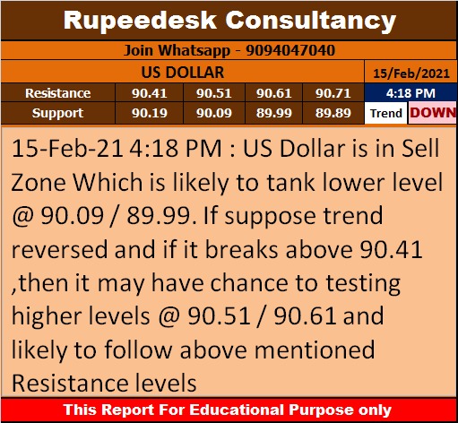 US Dollar Trend Update - Rupeedesk Reports