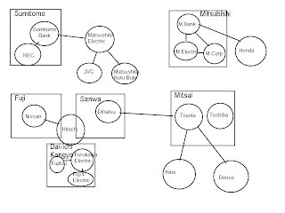 How does the Keiretsu system interconnect