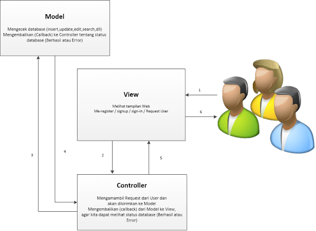 Pengertian MVC Pada Web