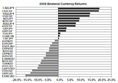 2004 Global Recovery Boosts Currencies Against Us Dollar And 2005 Commodities Soar Alongside Dollar, Carry Trades Emerge
