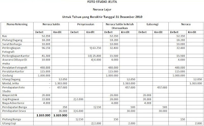 Penyusunan Laporan Keuangan dari Neraca Lajur 3