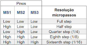 Tabela configuração micropassos