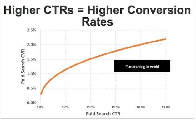 What does CTR mean and how do you calculate it?