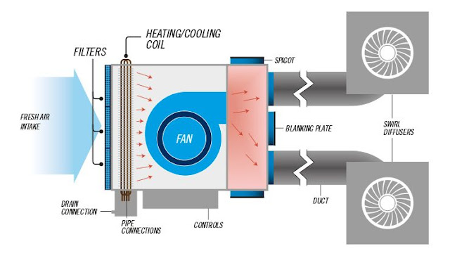 How Does A Fan Coil Work