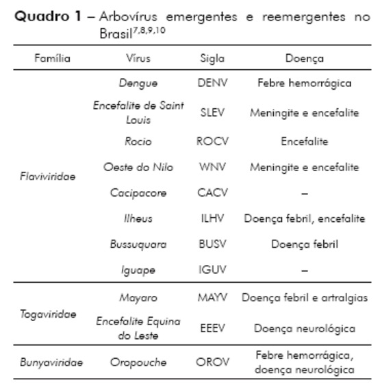 Aspectos Gerais dos Arbovirus Emergentes : Dengue,Encefalite de Saint Louis,Rocio,Oeste do Nilo,Mayaro