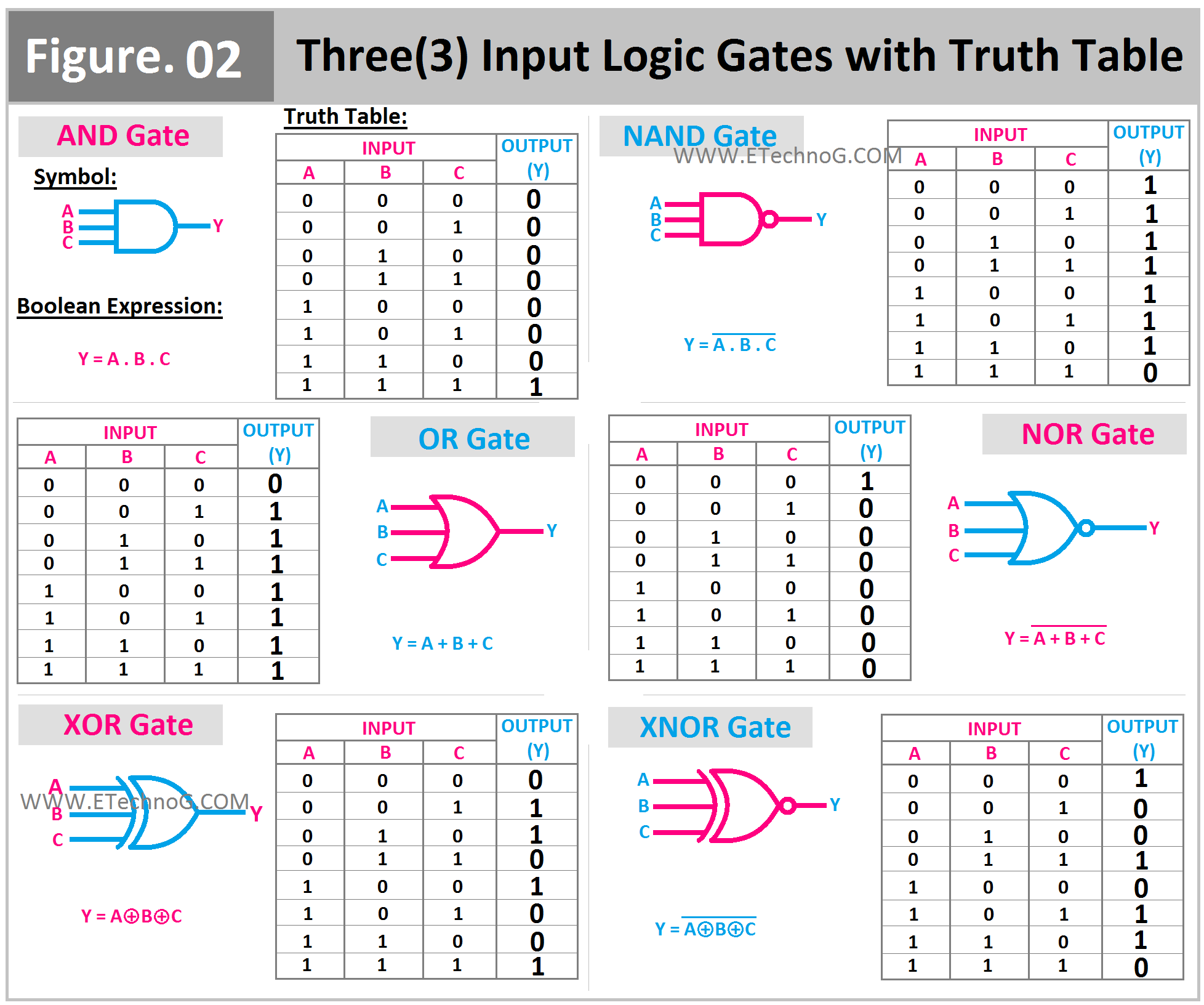 Three(3) Input Logic Gates with Truth Table, Symbol, and Boolean Expression