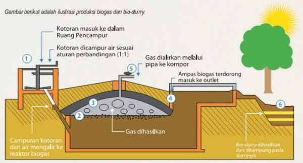 Adapun kantong Biogas berfungsi seperti tabung elpigi bisa 