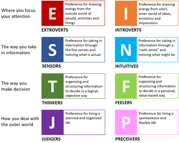 MBTI personality types