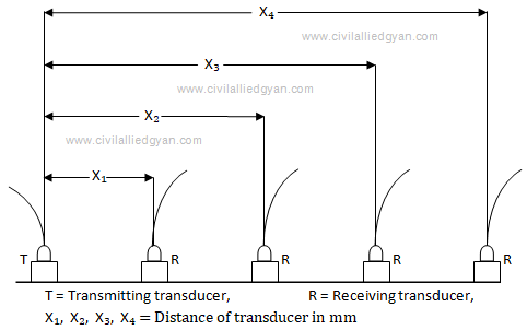 Transducer Setup