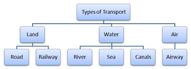 Transport1 Noun Definition Pictures Pronunciation And