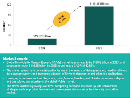 Non-Volatile Memory Express (NVMe) Market