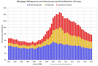 MBA Delinquency by Period