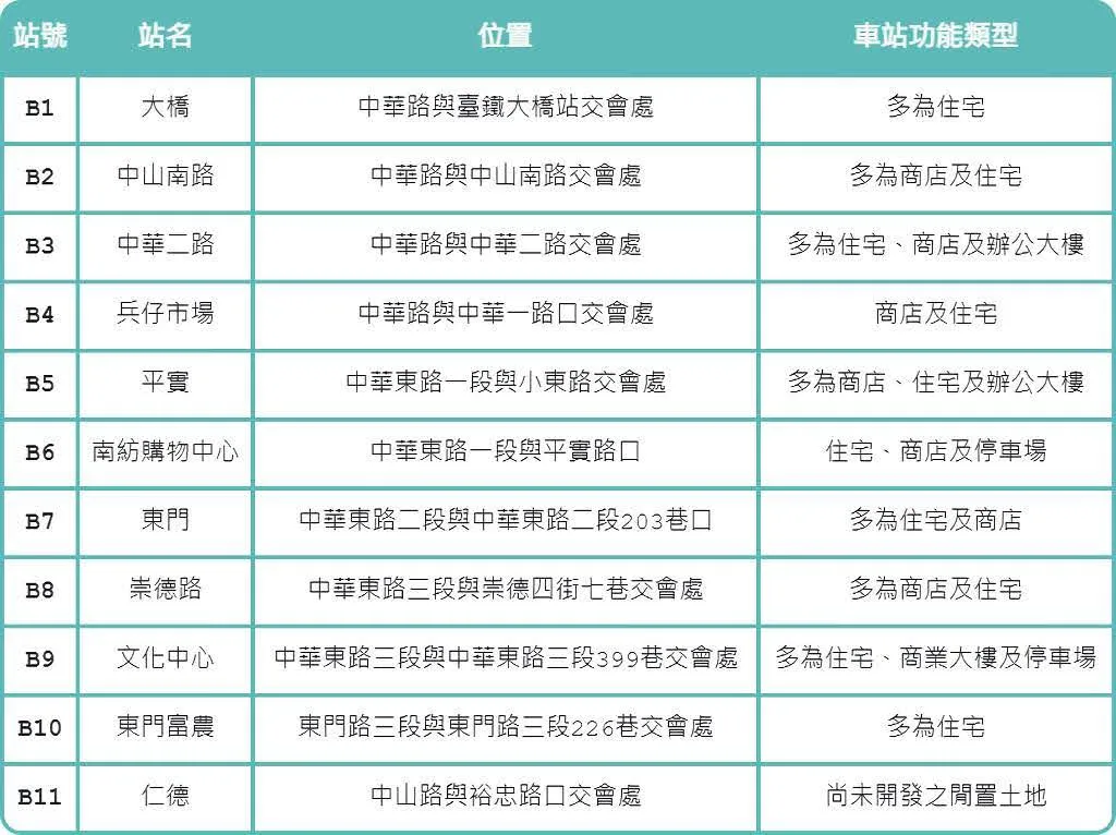 台南捷運藍線第一期綜合規劃完成｜已將規畫報告提送交通部審議