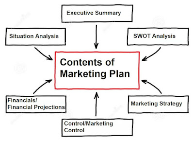 Contents of Marketing Plan
