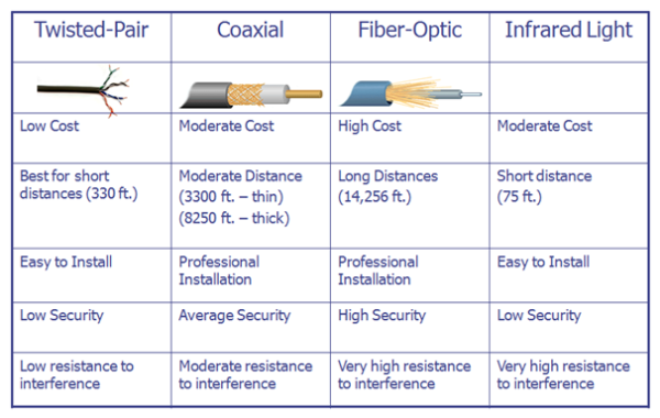Comparison between Twisted-Pair, Co-axial, Fiber Optic, Infrared Light