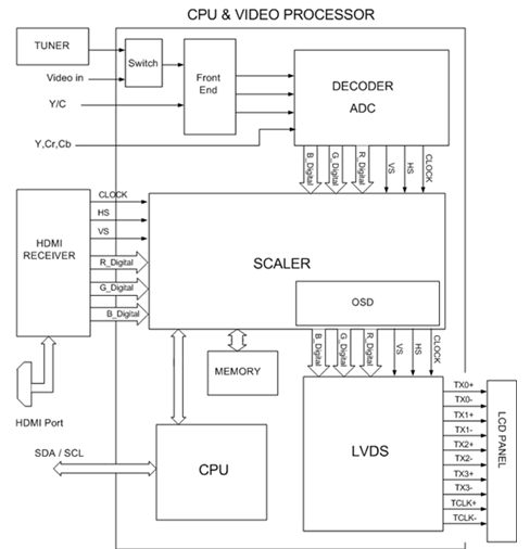 IC xử lý tín hiệu Video tổng hợp trên máy Tivi LCD PANASONIC