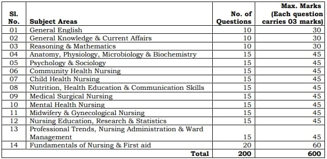 UPUMS Staff Nurse Exam Syllabus Pattern 2024