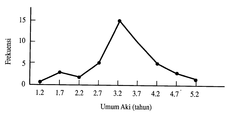 Penyajian Grafik