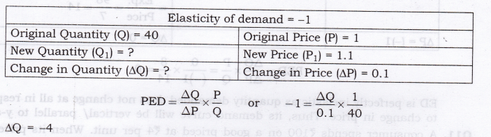 Solutions Class 12 Economics Chapter-4 (Elasticity of Demand)