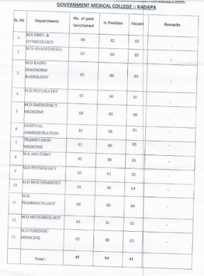 GMC Kadapa Senior Resident Recruitment 2023 Notification for 45 Posts