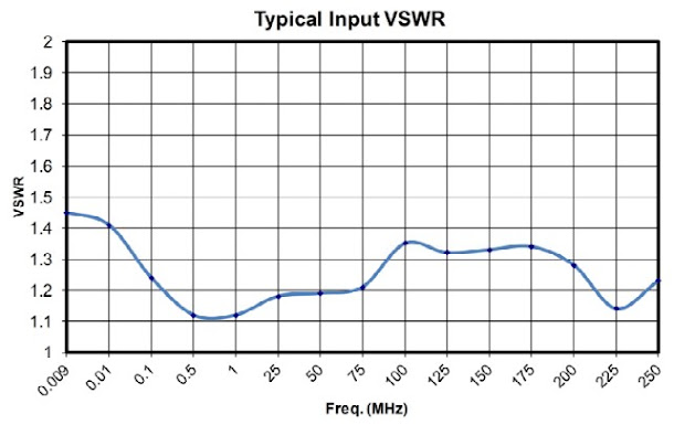 Типовой КСВН входа усилителя 1200А225