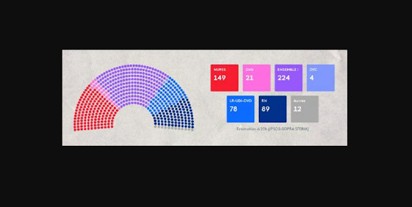 Résultats des législatives 2022 : Macron perd la majorité absolue avec 224 sièges, la Nupes obtient 149 sièges, le RN à un niveau historique