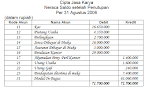 Contoh Soal Neraca Saldo Setelah Penutupan