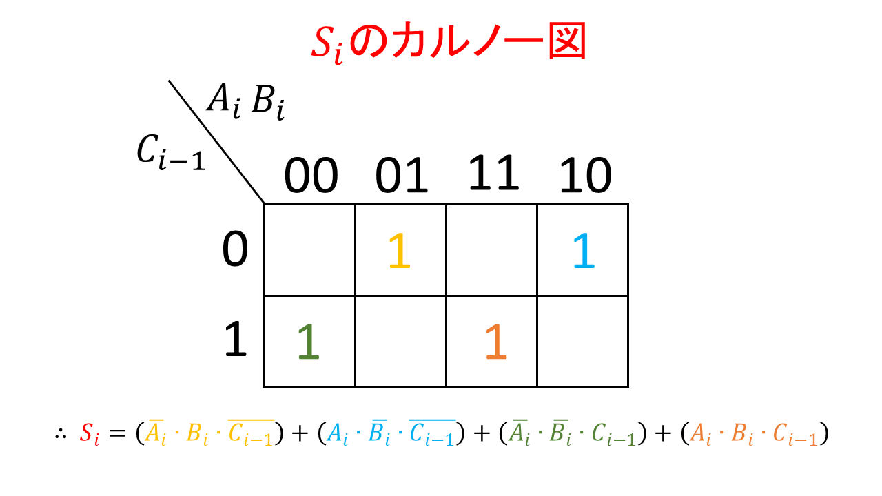 論理回路概説 Logic Circuit 全加算器の概要 Full Adder