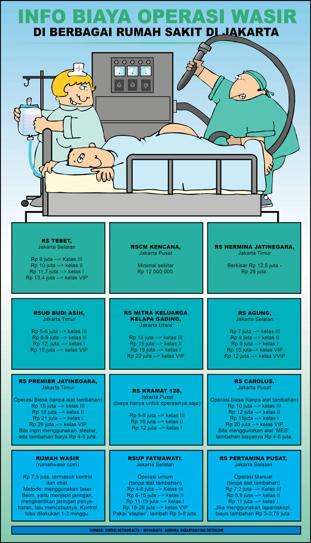 Berapa Biaya Yang Diperlukan Untuk Operasi Wasir?