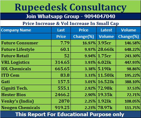 Price Increase & Vol Increase In Small Cap