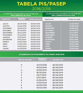 As Datas de Pagamento do Pis para quem tem conta na Caixa.