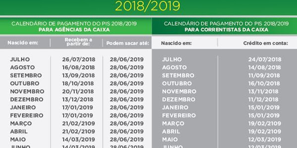 As datas de Pagamento do Pis para quem tem conta na Caixa.