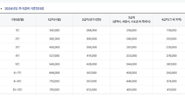 주거급여 수급자혜택 지원대상 및 신청 요건, 지원내용, 신청절차