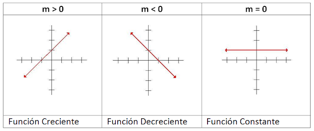 Resultado de imagen de funcion lineal