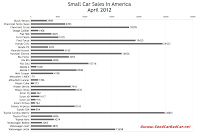 U.S. small car sales chart April 2012