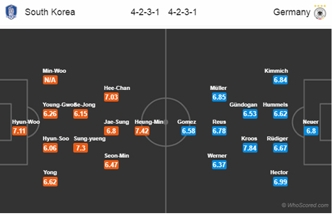 WORLD CUP 2018 21h00, ngày 27/06 phân tích trước giờ bóng lăn Hàn Quốc vs Đức