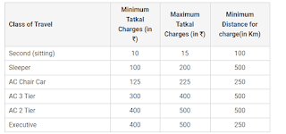 IRCTC tatkal fares updated !!- Must know by everyone