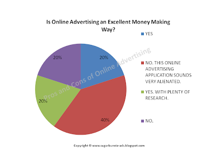 Is Online Advertising an Excellent Money Making Way?