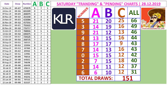 Kerala lottery result ABC and All Board winning number chart of latest 151 draws of Saturday Karunya  lottery. Karunya  Kerala lottery chart published on 28.12.2019