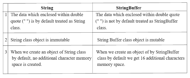 difference between string and string buffer