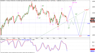 Nifty - Elliott Wave Analysis